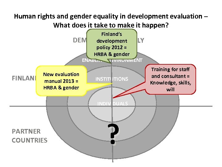 Human rights and gender equality in development evaluation – What does it take to