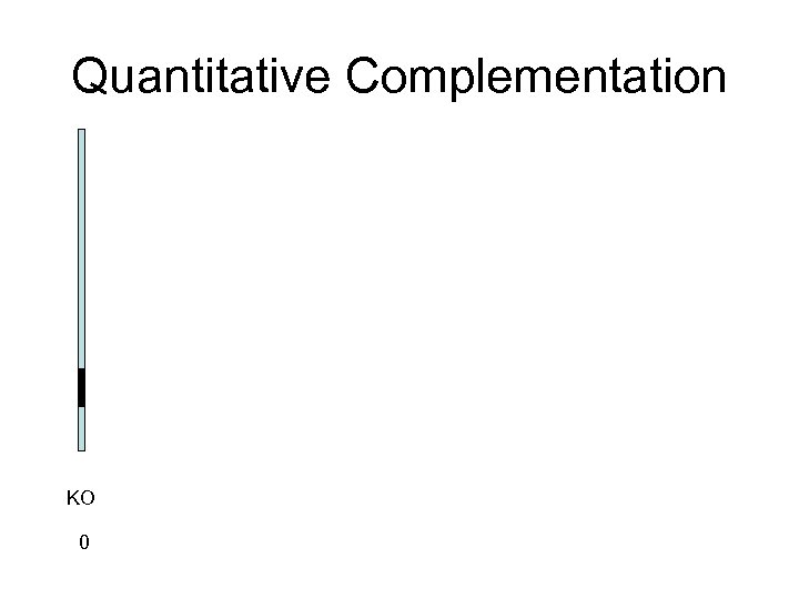 Quantitative Complementation KO 0 