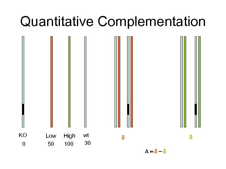 Quantitative Complementation KO 0 Low 50 High 100 wt 30 d d D=d-d 