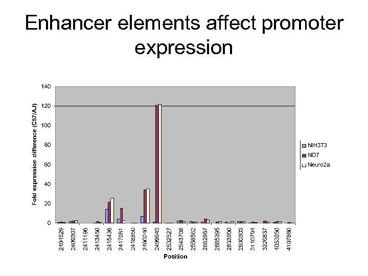 Enhancer elements affect promoter expression 