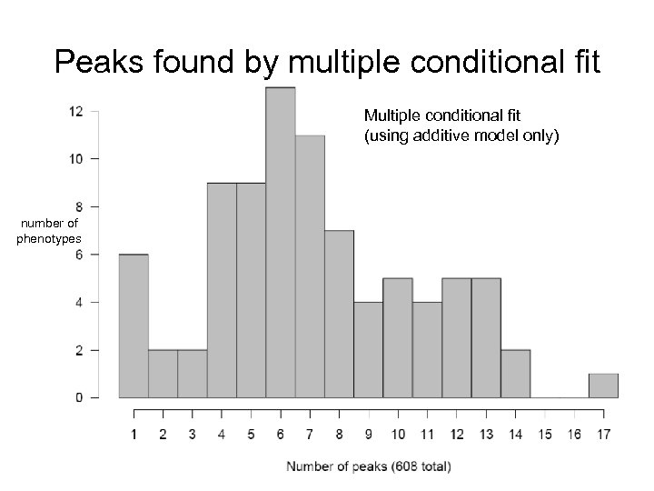 Peaks found by multiple conditional fit Multiple conditional fit (using additive model only) number