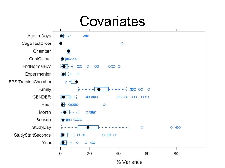 Covariates 