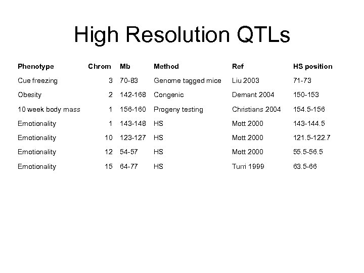 High Resolution QTLs Phenotype Chrom Mb Method Ref HS position Cue freezing 3 70