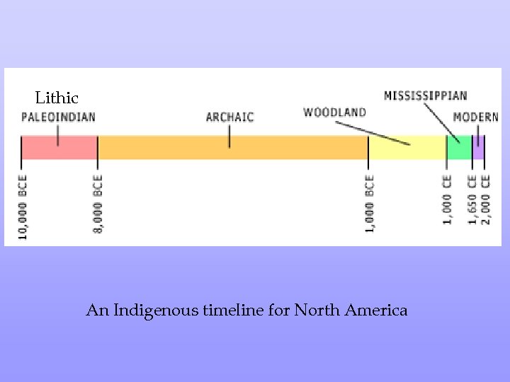 Lithic An Indigenous timeline for North America 