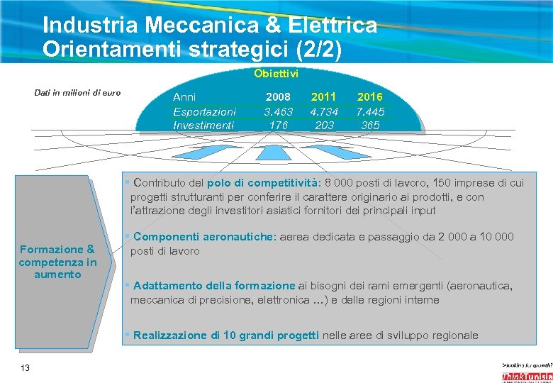 Industria Meccanica & Elettrica Orientamenti strategici (2/2) Obiettivi Dati in milioni di euro Anni