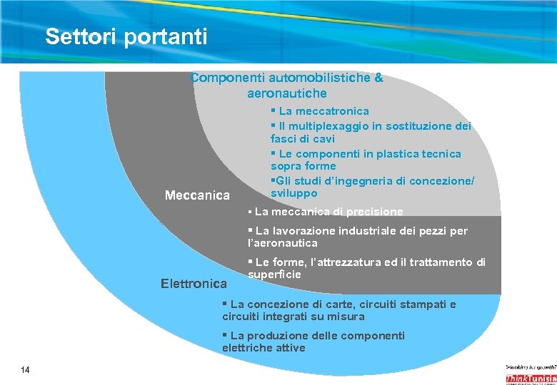 Settori portanti Componenti automobilistiche & aeronautiche Meccanica § La meccatronica § Il multiplexaggio in