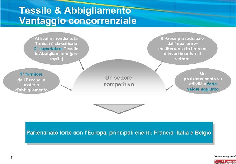 Tessile & Abbigliamento Vantaggio concorrenziale Al livello mondiale, la Tunisia è classificata 2° esportatore