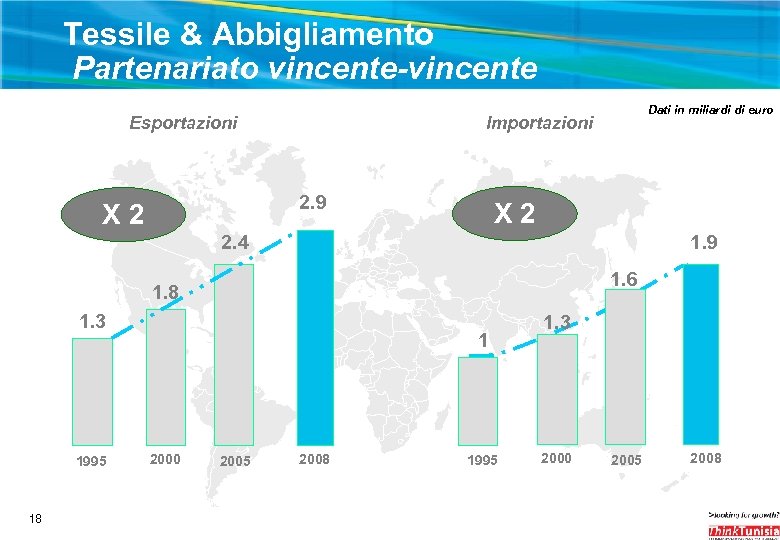 Tessile & Abbigliamento Partenariato vincente-vincente Esportazioni Importazioni 2. 9 X 2 Dati in miliardi