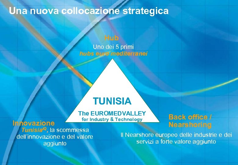 Una nuova collocazione strategica Hub Uno dei 5 primi hubs euro mediterranei TUNISIA The