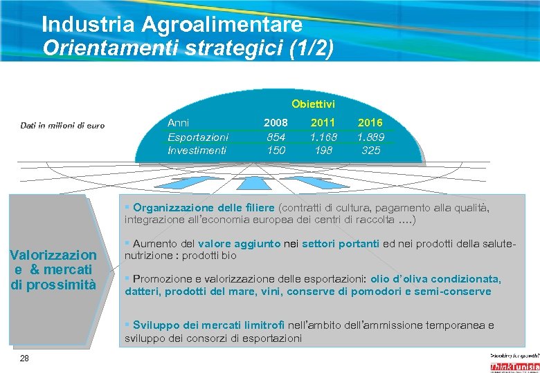 Industria Agroalimentare Orientamenti strategici (1/2) Obiettivi Dati in milioni di euro Anni Esportazioni Investimenti