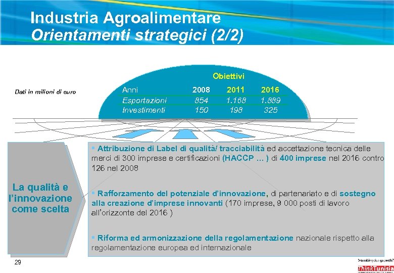 Industria Agroalimentare Orientamenti strategici (2/2) Obiettivi Dati in milioni di euro Anni Esportazioni Investimenti