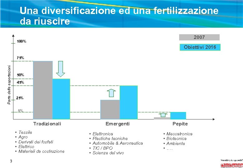 Una diversificazione ed una fertilizzazione da riuscire 2007 100% Obiettivi 2016 Parte delle esportazioni