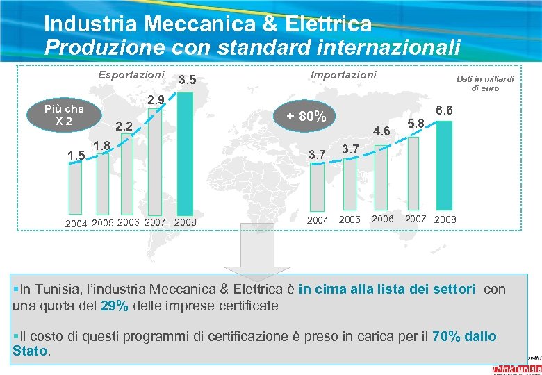 Industria Meccanica & Elettrica Produzione con standard internazionali Esportazioni Importazioni Dati in miliardi di