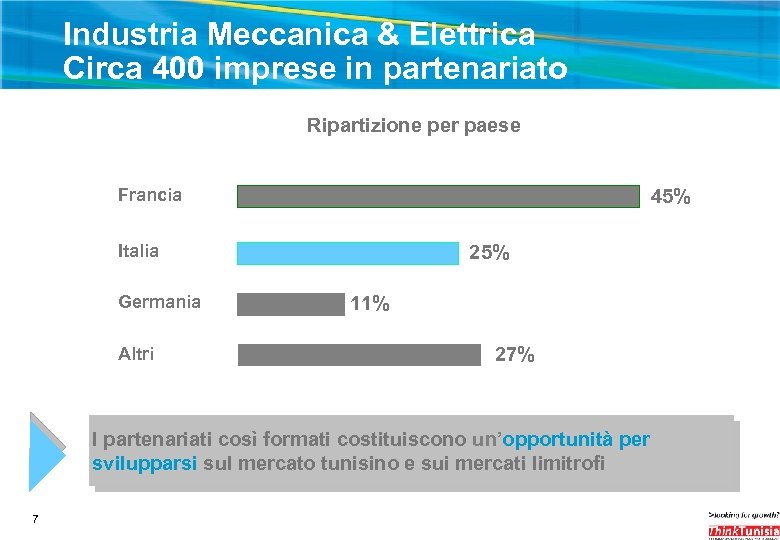 Industria Meccanica & Elettrica Circa 400 imprese in partenariato Ripartizione per paese 45% Francia