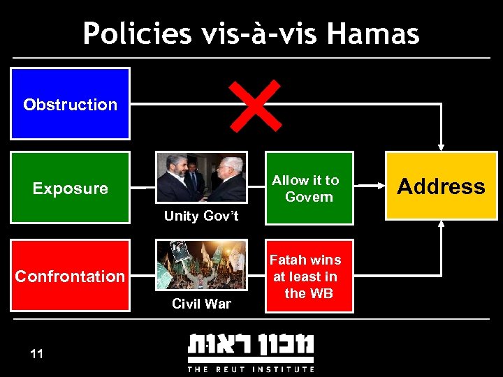 Policies vis-à-vis Hamas Obstruction Allow it to Govern Exposure Unity Gov’t Confrontation Civil War