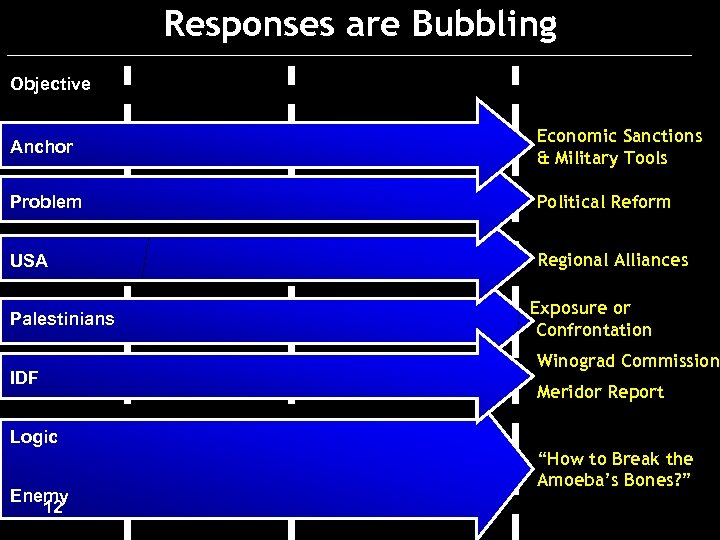 Responses are Bubbling Objective Two-State Solution One State Anchor Israeli Strength Iranian Hegemony Economic