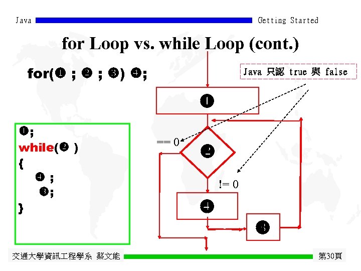 Java Getting Started for Loop vs. while Loop (cont. ) for( ; ; )