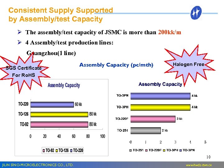 Consistent Supply Supported by Assembly/test Capacity Ø The assembly/test capacity of JSMC is more