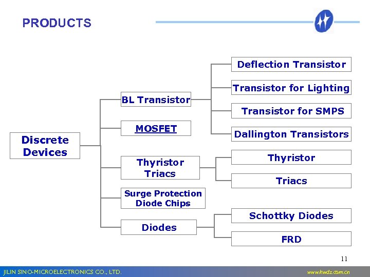 PRODUCTS Deflection Transistor for Lighting BL Transistor for SMPS Discrete Devices MOSFET Thyristor Triacs