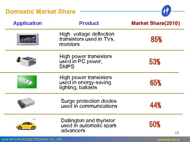 Domestic Market Share Application Product Market Share(2010) High voltage deflection transistors used in TVs,