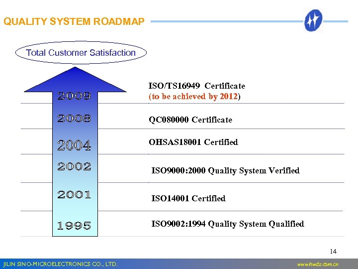 QUALITY SYSTEM ROADMAP Total Customer Satisfaction ISO/TS 16949 Certificate (to be achieved by 2012)