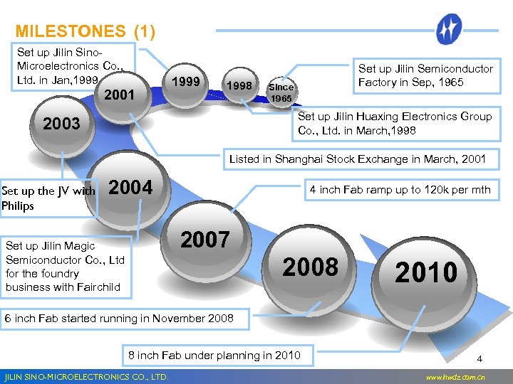 MILESTONES (1) Set up Jilin Sino. Microelectronics Co. , Ltd. in Jan, 1999 2001