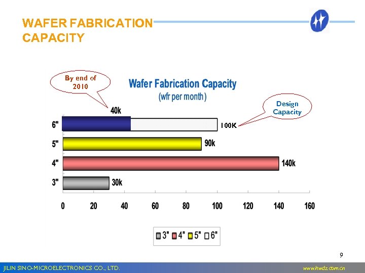 WAFER FABRICATION CAPACITY By end of 2010 Design Capacity 100 K 9 JILIN SINO-MICROELECTRONICS