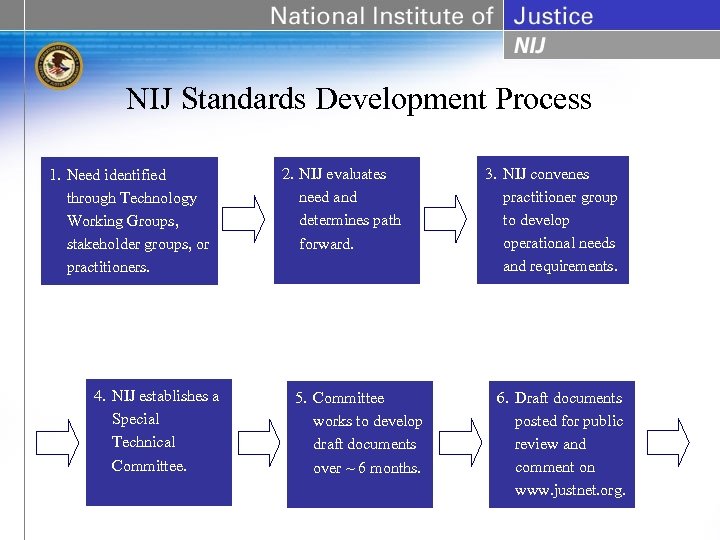 NIJ Standards Development Process 1. Need identified through Technology Working Groups, stakeholder groups, or