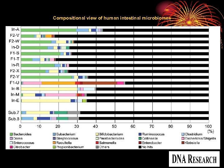 Compositional view of human intestinal microbiomes Copyright restrictions may apply. 