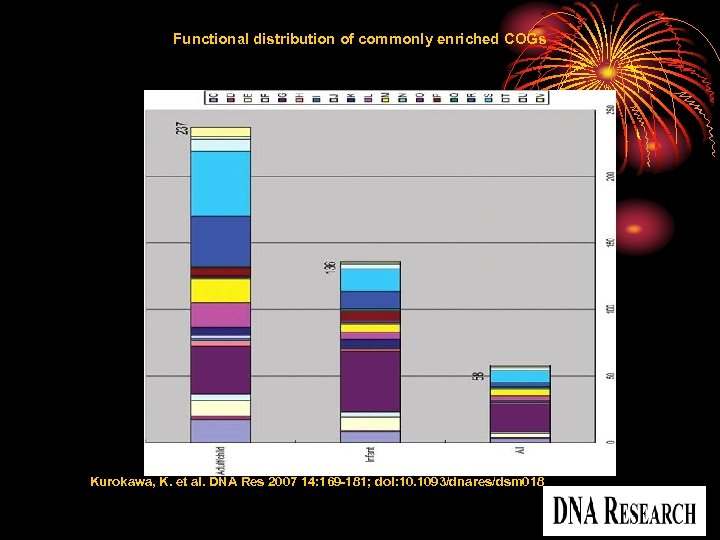 Functional distribution of commonly enriched COGs Kurokawa, K. et al. DNA Res 2007 14: