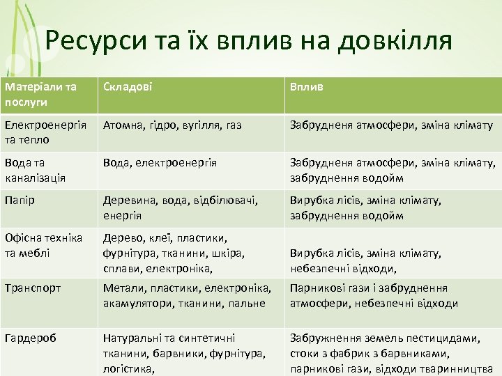 Ресурси та їх вплив на довкілля Матеріали та послуги Складові Вплив Електроенергія та тепло