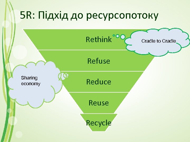 5 R: Підхід до ресурсопотоку Rethink Refuse Sharing economy Reduce Reuse Recycle Cradle to