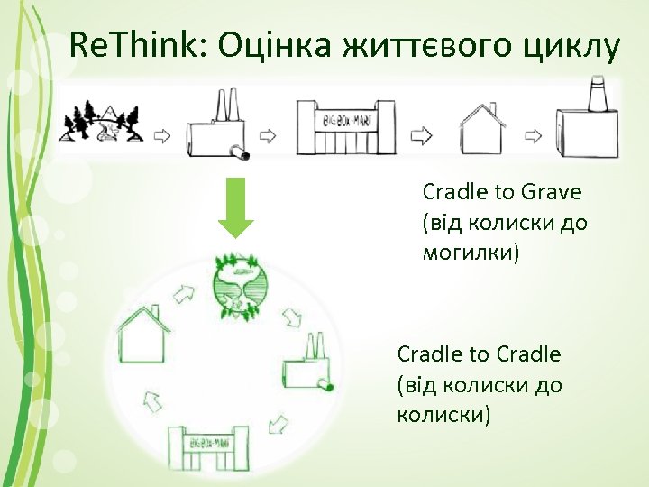 Re. Think: Оцінка життєвого циклу Cradle to Grave (від колиски до могилки) Cradle to