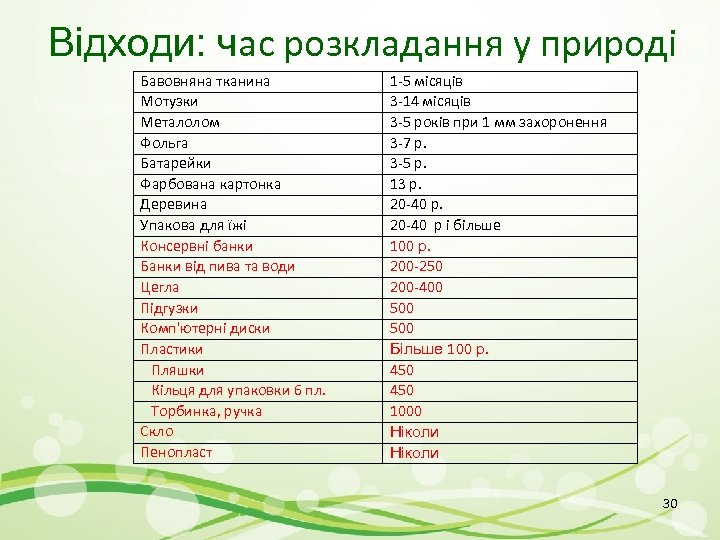 Відходи: час розкладання у природі Бавовняна тканина Мотузки Металолом Фольга Батарейки Фарбована картонка Деревина