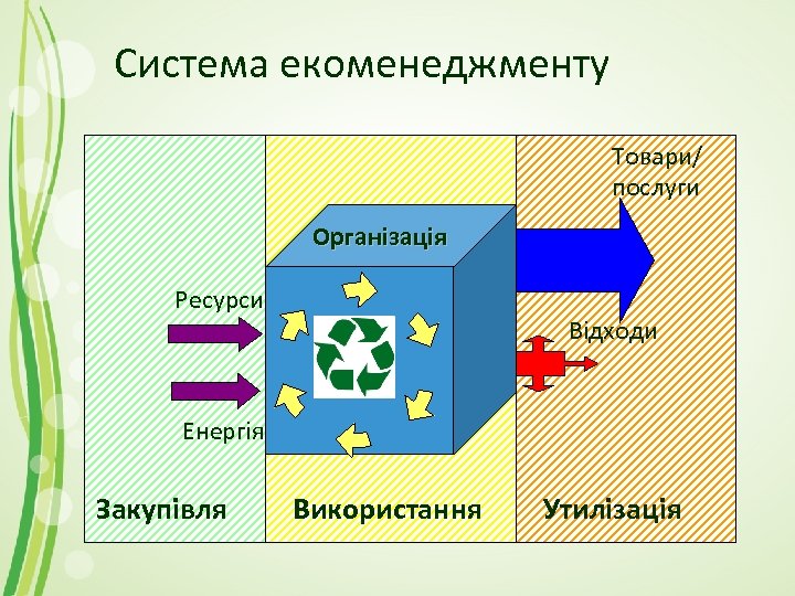Система екоменеджменту Товари/ послуги Організація Ресурси Відходи Енергія Закупівля Використання Утилізація 