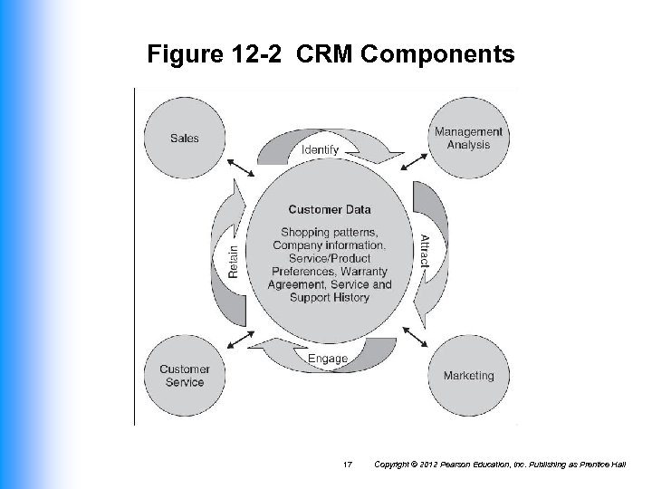 Figure 12 -2 CRM Components 17 Copyright © 2012 Pearson Education, Inc. Publishing as