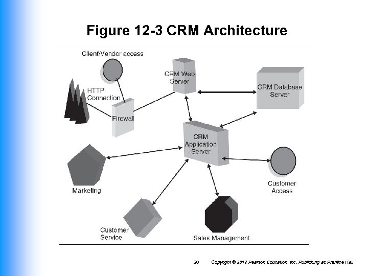 Figure 12 -3 CRM Architecture 20 Copyright © 2012 Pearson Education, Inc. Publishing as