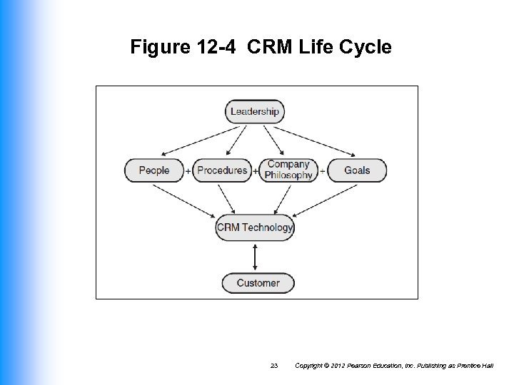 Figure 12 -4 CRM Life Cycle 23 Copyright © 2012 Pearson Education, Inc. Publishing