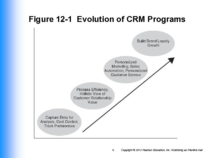 Figure 12 -1 Evolution of CRM Programs 6 Copyright © 2012 Pearson Education, Inc.