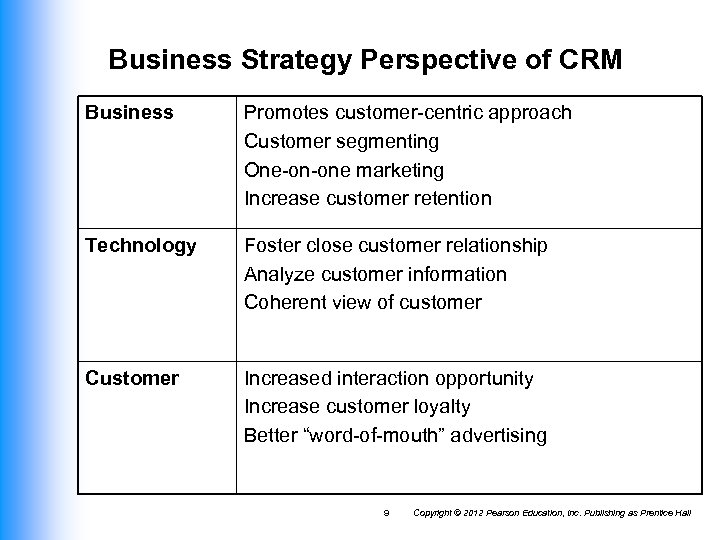 Business Strategy Perspective of CRM Business Promotes customer-centric approach Customer segmenting One-on-one marketing Increase