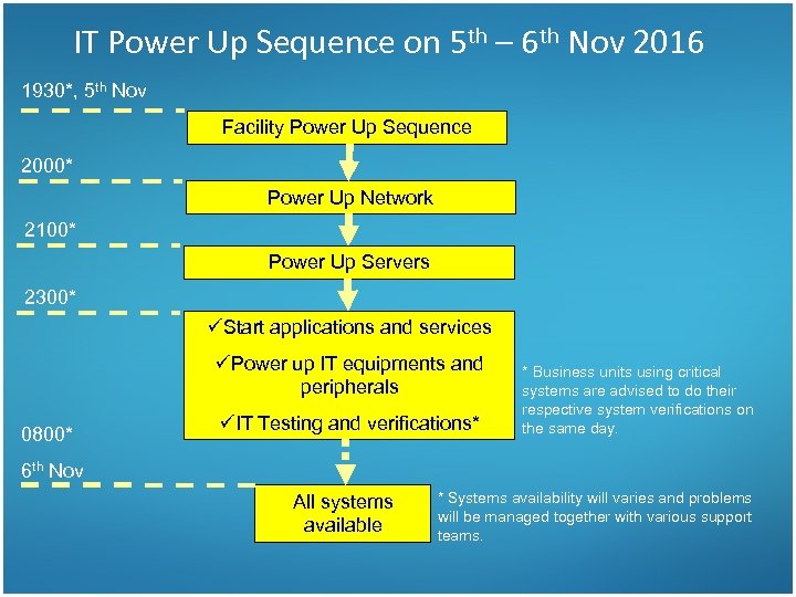 IT Power Up Sequence on 5 th – 6 th Nov 2016 1930*, 5