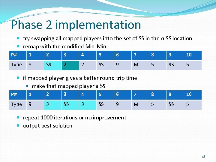 Phase 2 implementation try swapping all mapped players into the set of SS in
