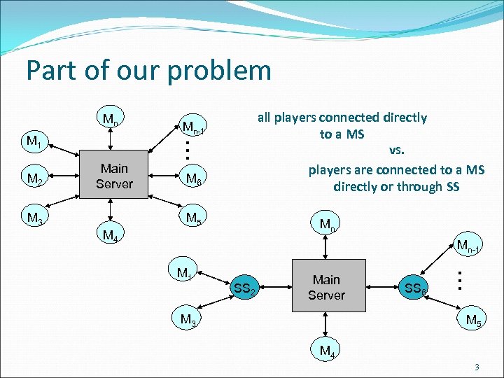 Part of our problem Mn M 2 … M 1 all players connected directly
