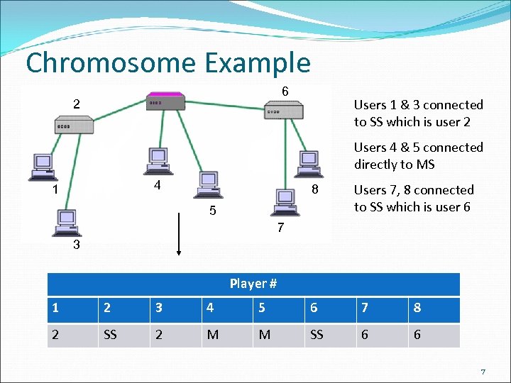 Chromosome Example 6 2 Users 1 & 3 connected to SS which is user