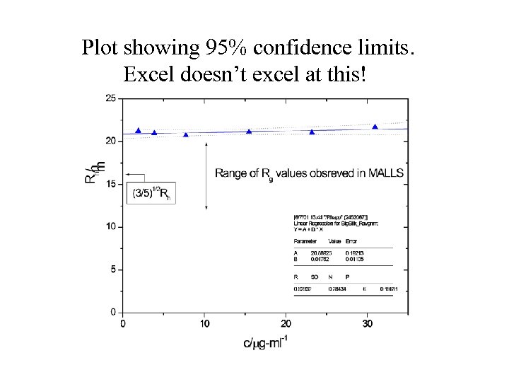 Plot showing 95% confidence limits. Excel doesn’t excel at this! 