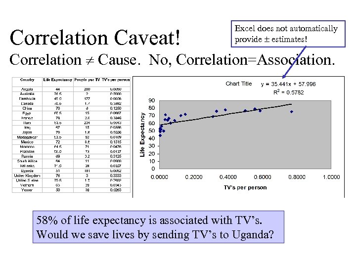Correlation Caveat! Excel does not automatically provide estimates! Correlation Cause. No, Correlation=Association. 58% of