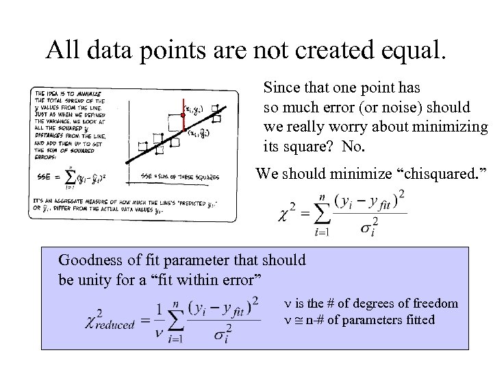 All data points are not created equal. Since that one point has so much