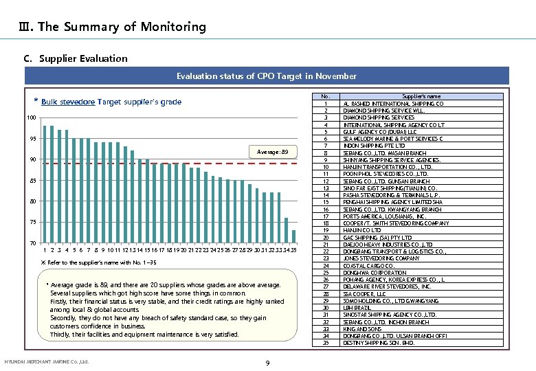 Ⅲ. The Summary of Monitoring C. Supplier Evaluation status of CPO Target in November