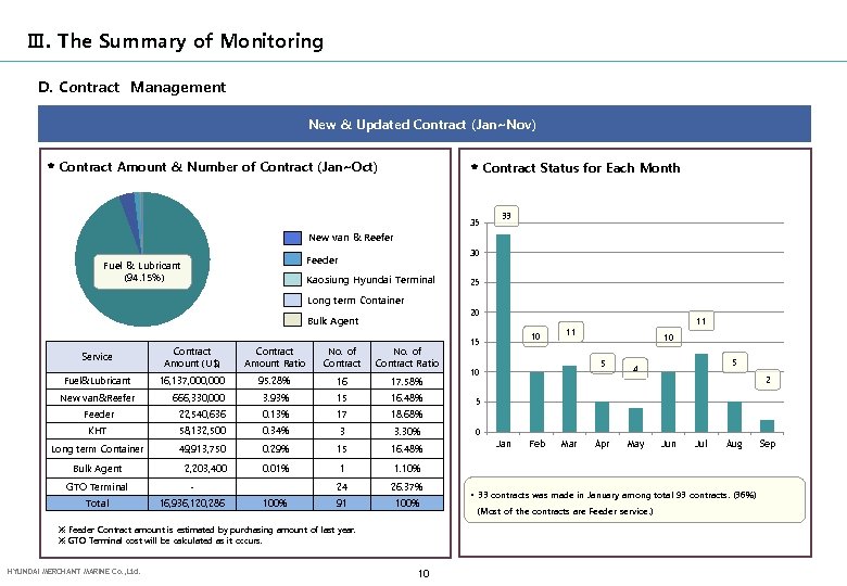 Ⅲ. The Summary of Monitoring D. Contract Management New & Updated Contract (Jan~Nov) *