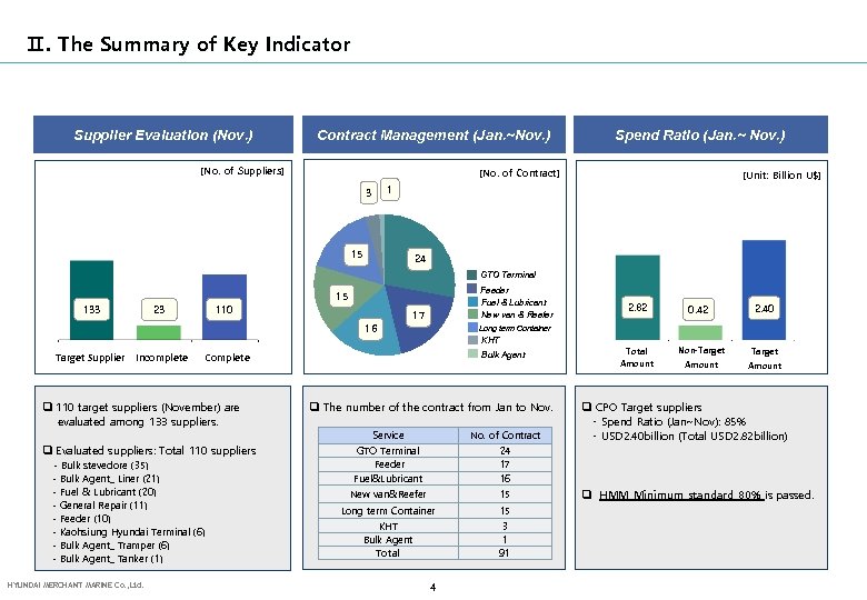 Ⅱ. The Summary of Key Indicator Supplier Evaluation (Nov. ) Contract Management (Jan. ~Nov.